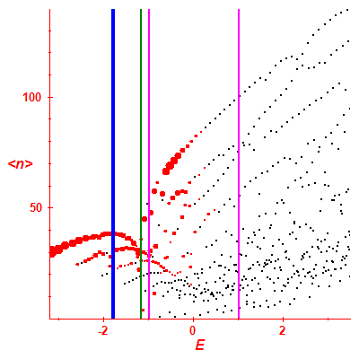 Peres lattice <N>